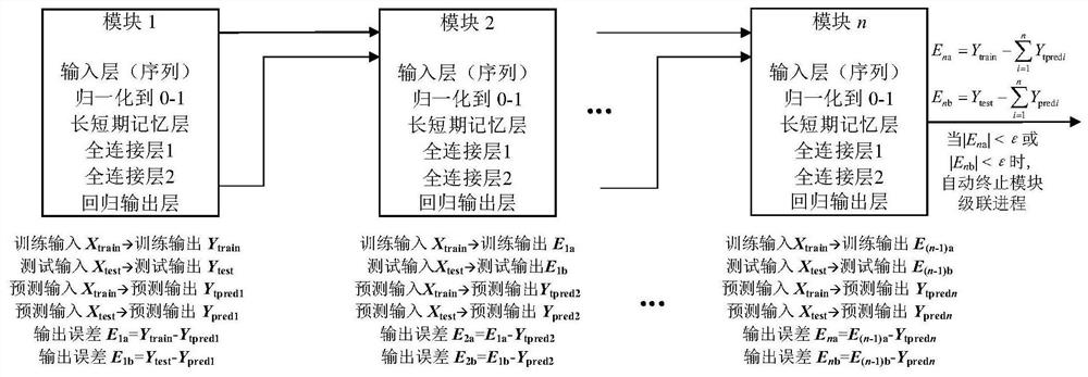 Engine residual life prediction method of multi-period rule cascade memory network