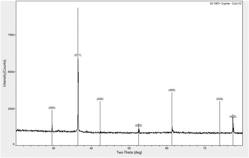 Preparation method of high quality p-type cuprous oxide film