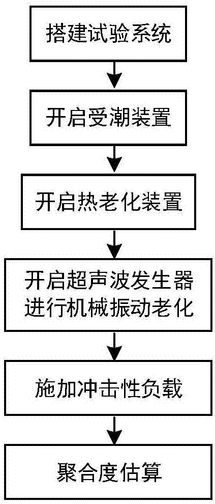 Multi-factor combined aging experiment method for bushing main insulation