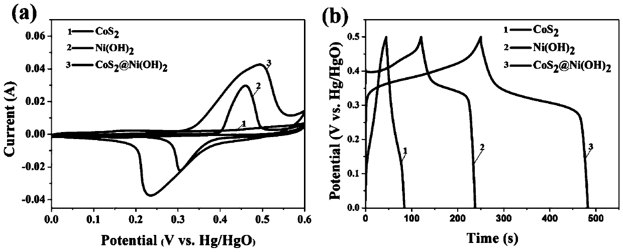 Nickel hydroxide/cobalt disulfide composite material and preparation method and application thereof