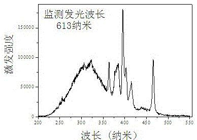 A kind of molybdate-based red fluorescent powder and preparation method thereof