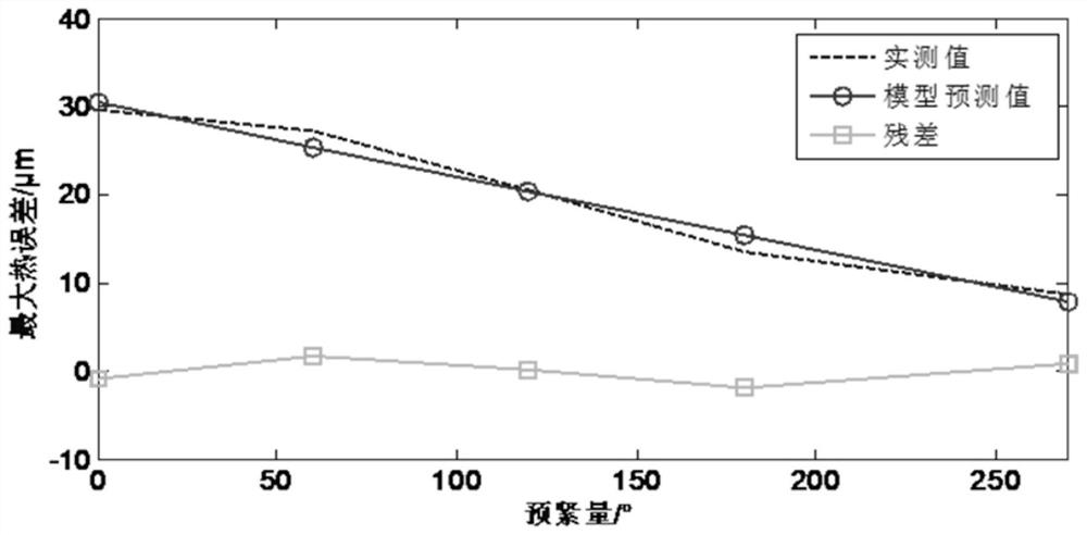 Determination method of lead screw preload based on thermal error and temperature rise weighting