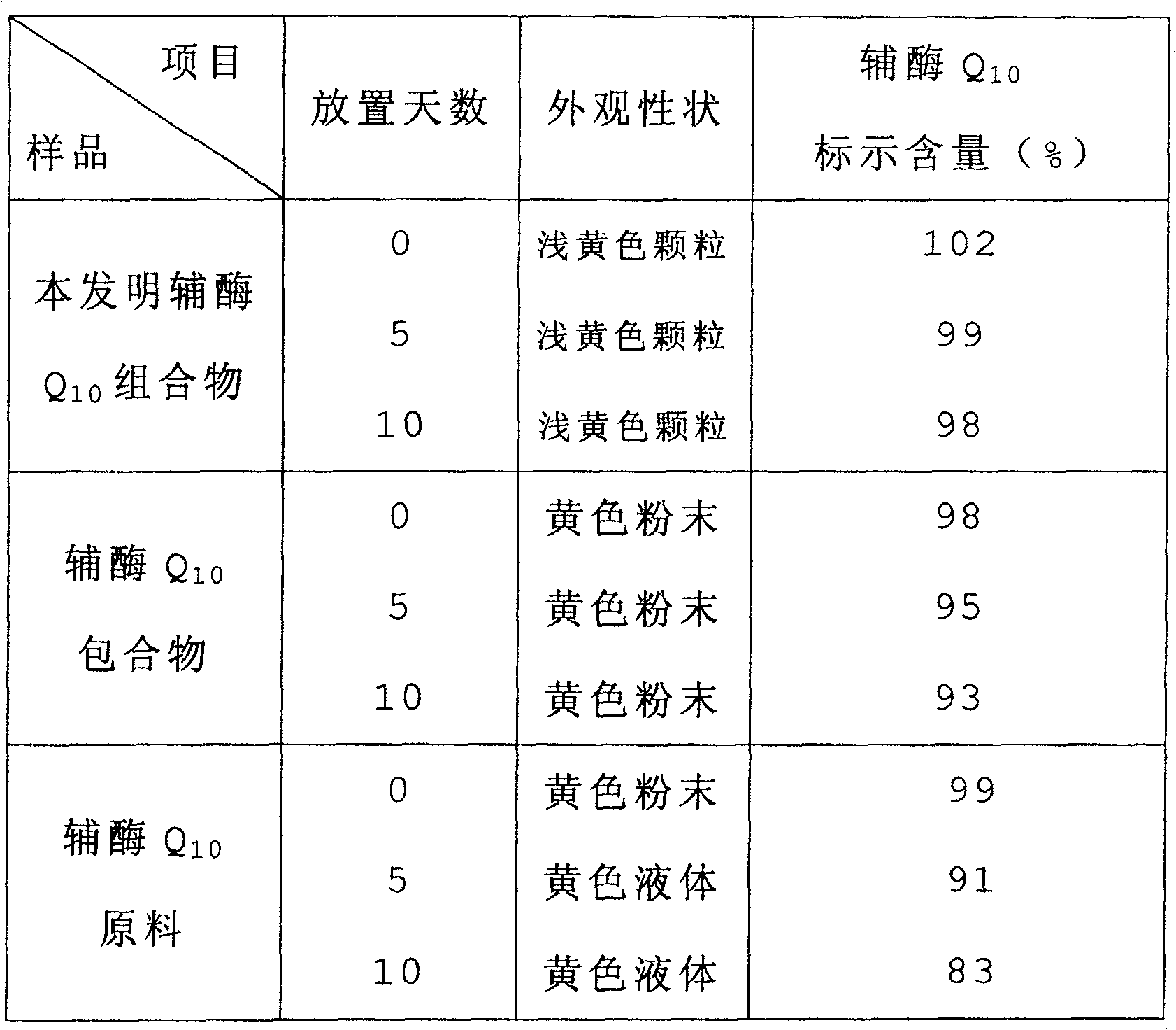 Soluble A-SH CoA-SH Q10 composition and its production method