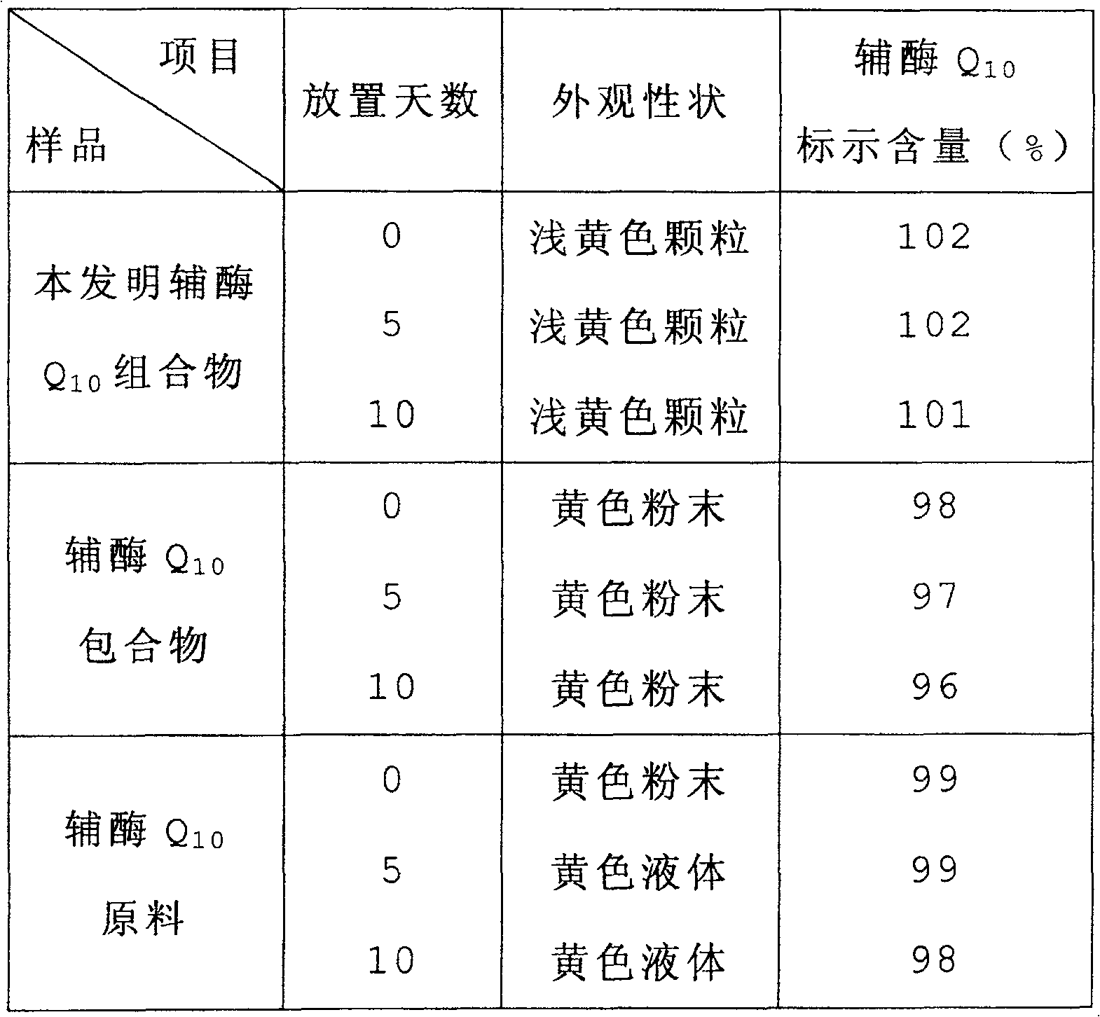 Soluble A-SH CoA-SH Q10 composition and its production method