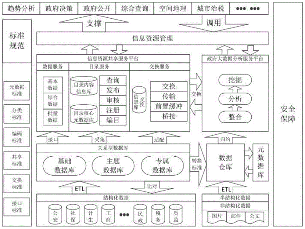 Government affair information resource management system based on cloud computation