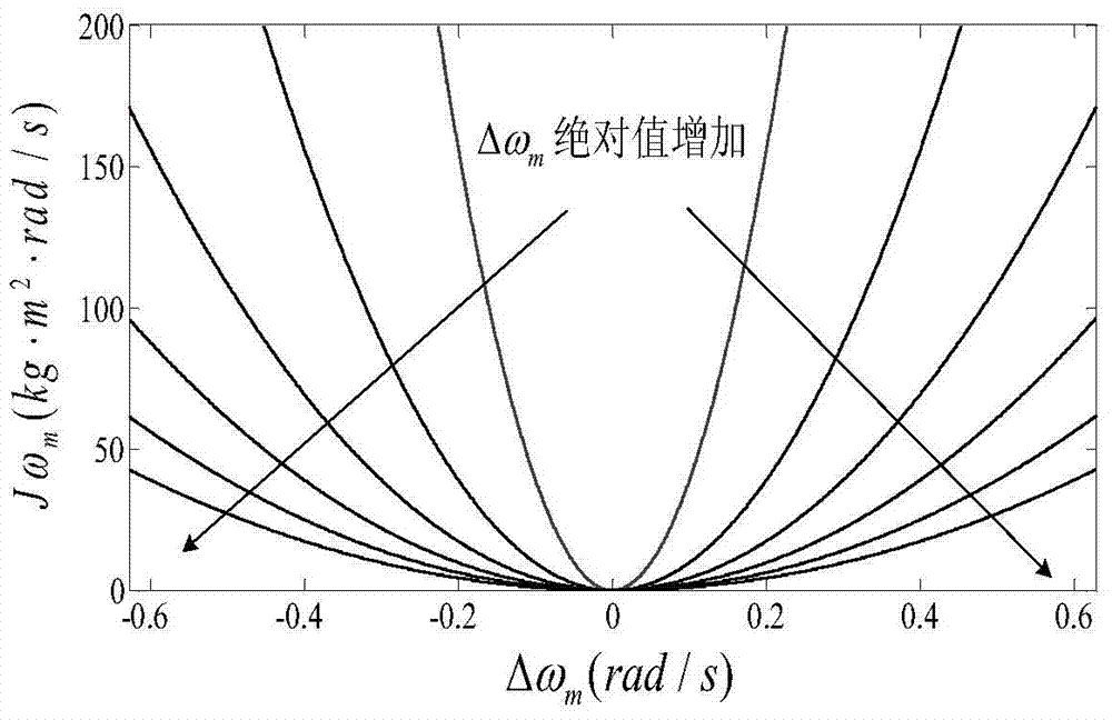 Optimal Virtual Inertial Control Method Based on Virtual Synchronous Generator