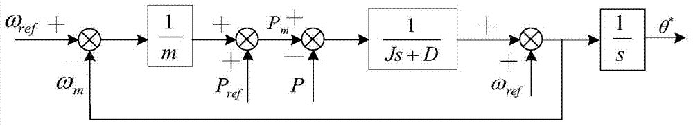 Optimal Virtual Inertial Control Method Based on Virtual Synchronous Generator