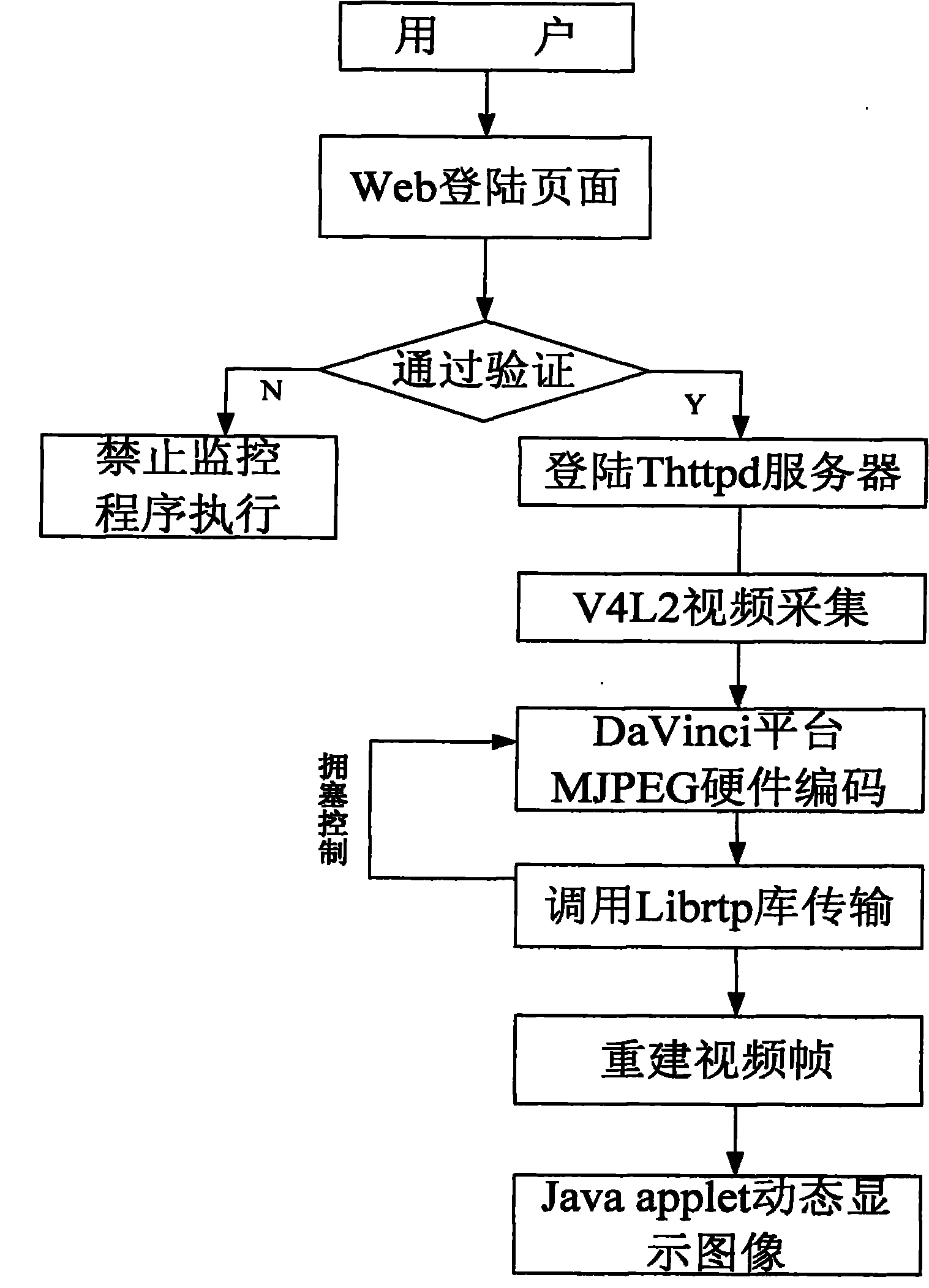 Implementation method of family video monitoring system based on DaVinci technology