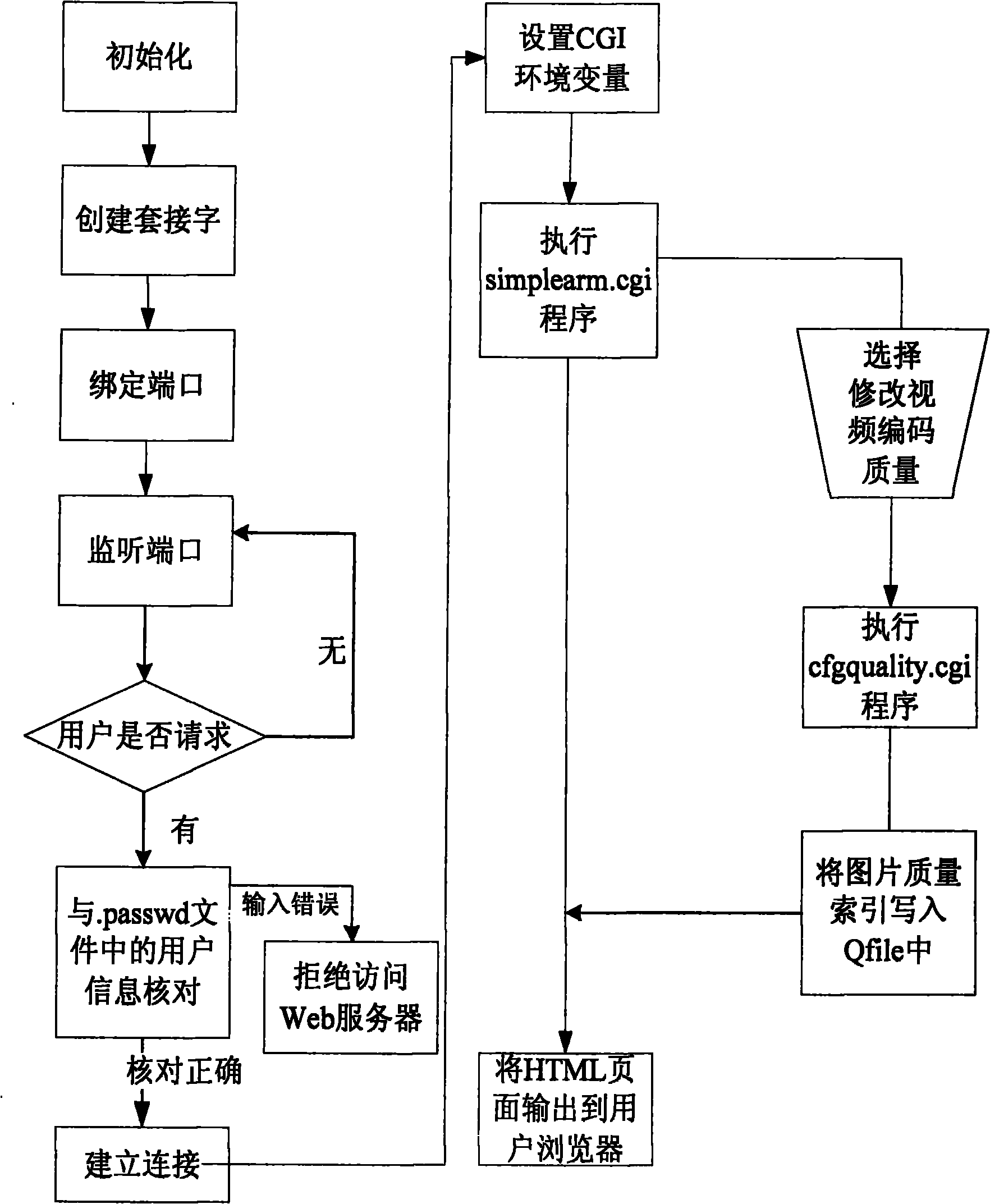 Implementation method of family video monitoring system based on DaVinci technology