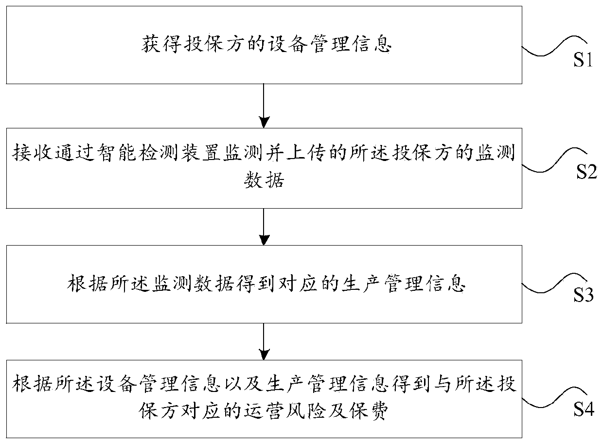 A data processing method and device applied to property insurance