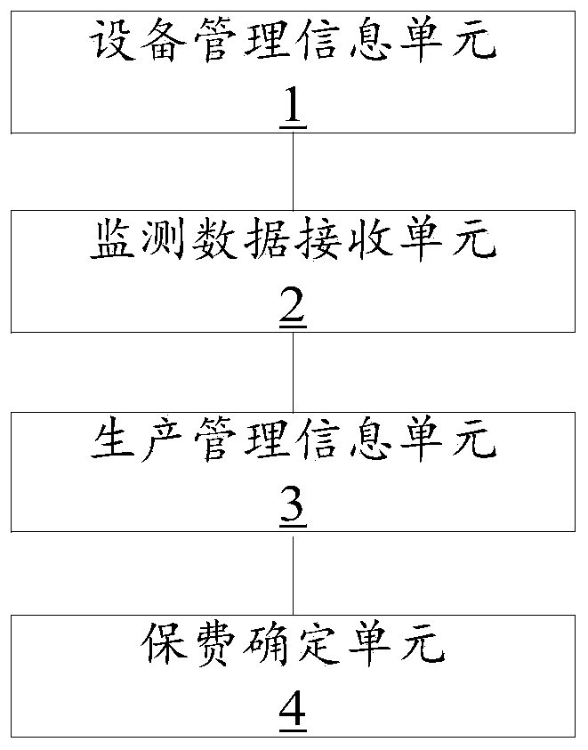 A data processing method and device applied to property insurance