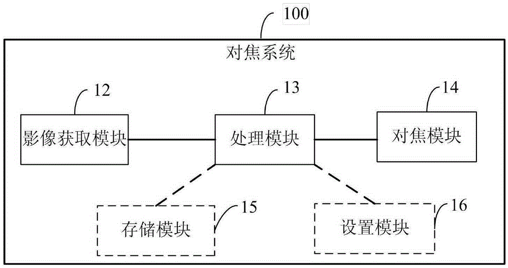 Focusing system and focusing method