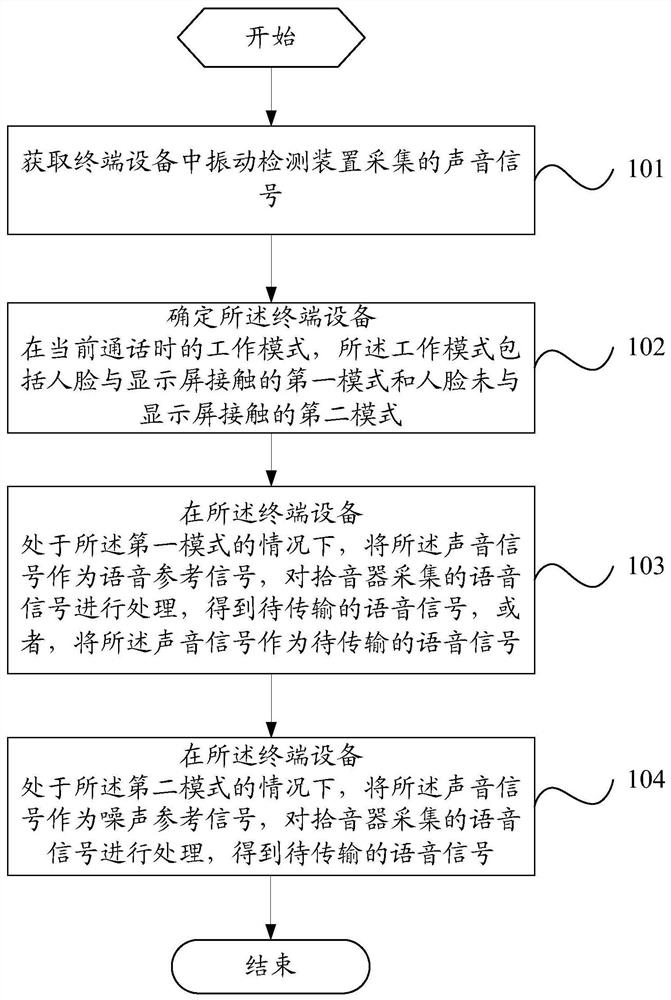 A voice processing method and terminal equipment