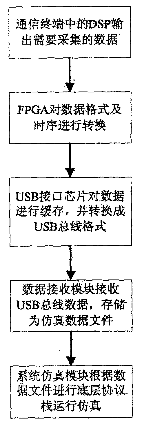 Data acquisition and emulation system suitable for underlying protocol stack of digital communication terminal