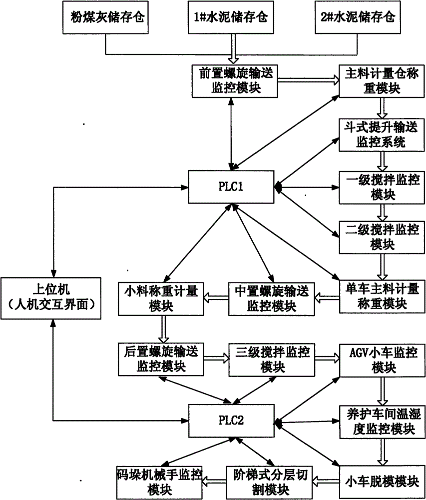 Intelligent monitoring system of foamed cement component production line