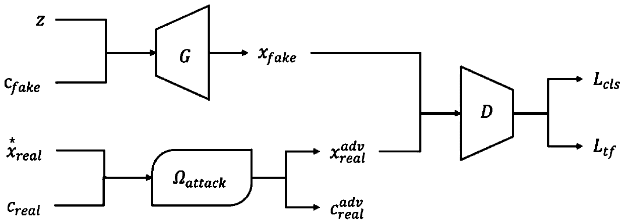 Attack defense training method based on generative adversarial network