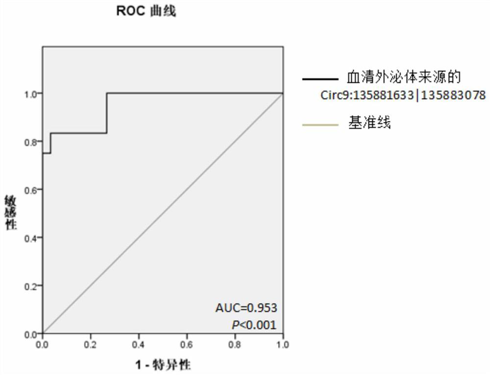 Glioma diagnostic marker circ9:135881633|135883078 and its application