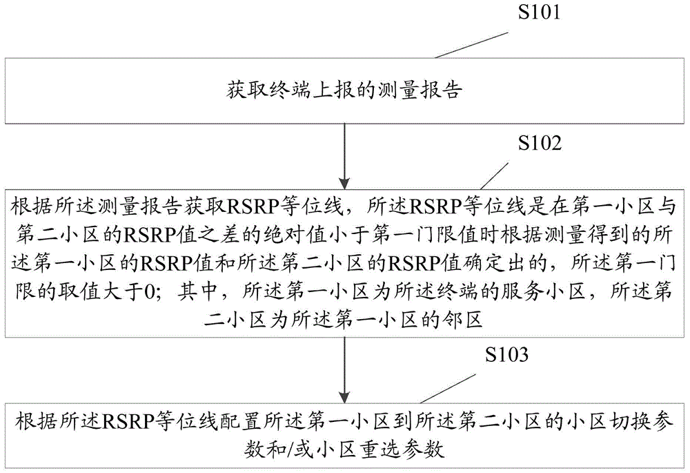 Mobility parameter configuring method and device