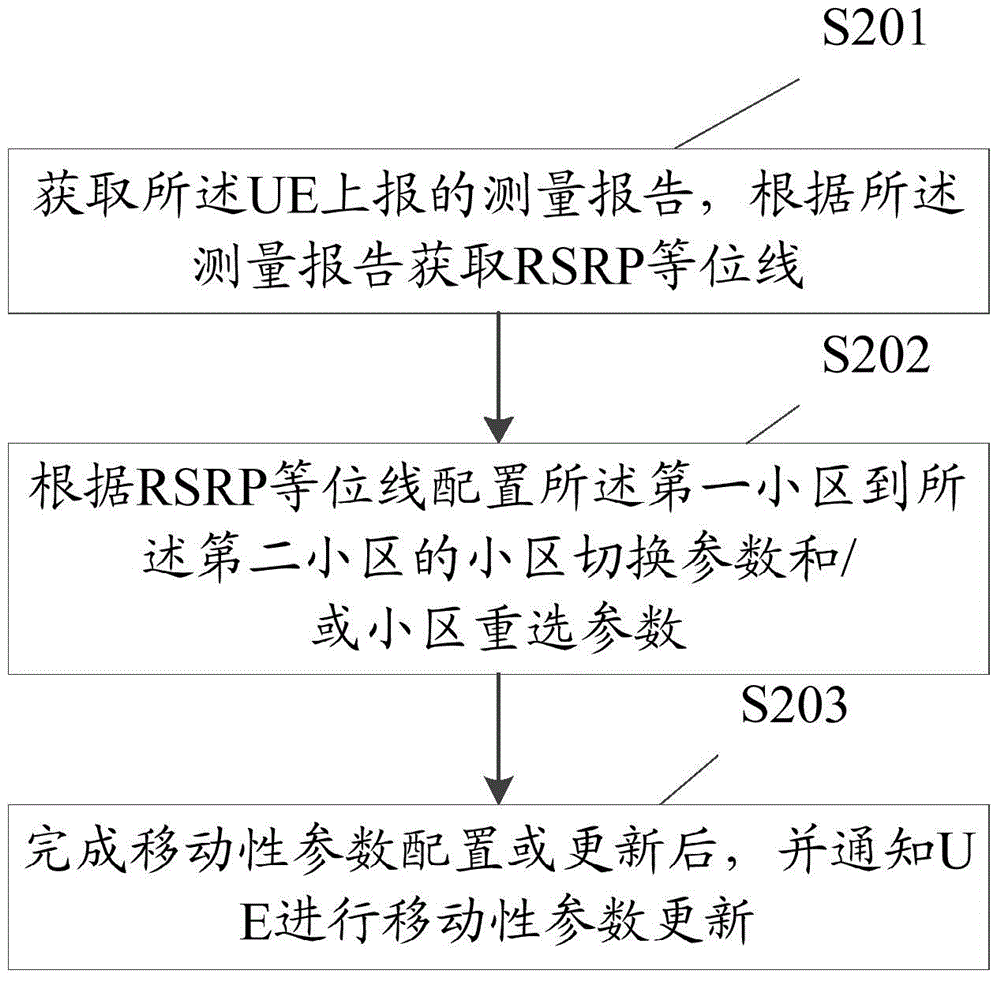 Mobility parameter configuring method and device