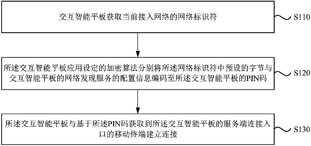 Interconnection method, device, system and equipment between equipment, and storage medium