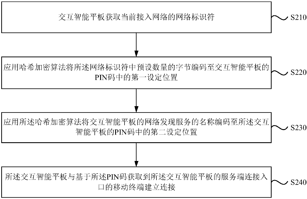 Interconnection method, device, system and equipment between equipment, and storage medium