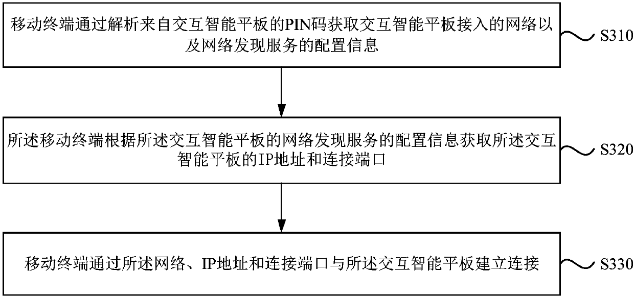 Interconnection method, device, system and equipment between equipment, and storage medium