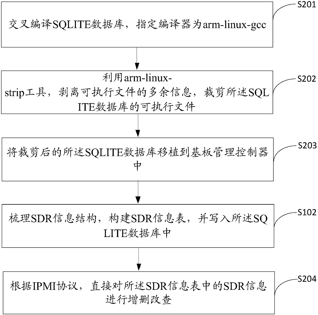 Method and equipment for recording SDR information