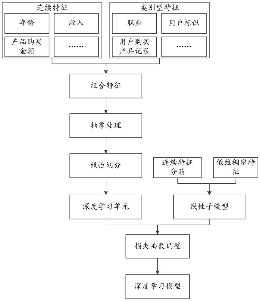 Online recommendation system based on deep learning and knowledge graph fusion