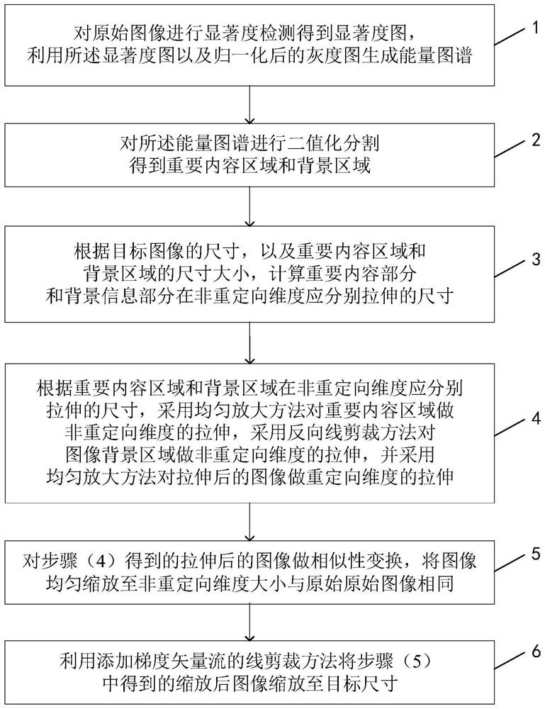 A Multi-Operator Image Redirection Method Preserving the Aspect Ratio of Important Content Areas