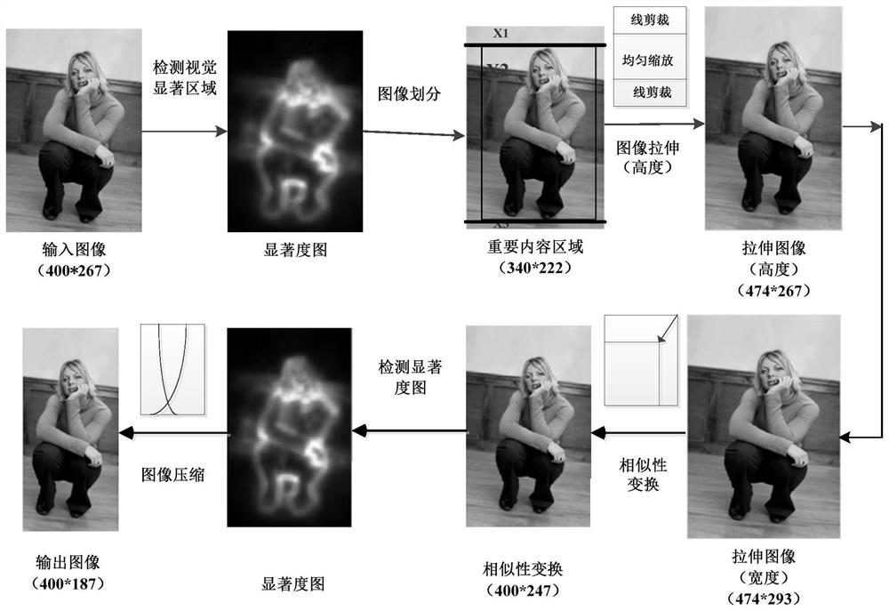 A Multi-Operator Image Redirection Method Preserving the Aspect Ratio of Important Content Areas