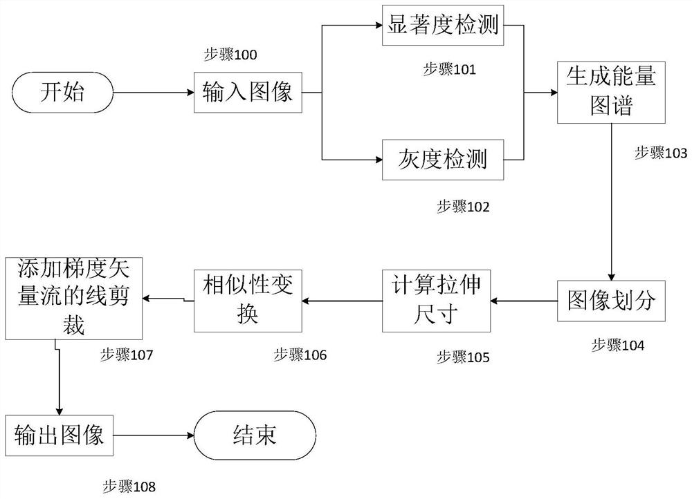 A Multi-Operator Image Redirection Method Preserving the Aspect Ratio of Important Content Areas