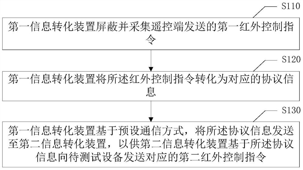 Infrared remote control test method, information conversion device and computer readable storage medium