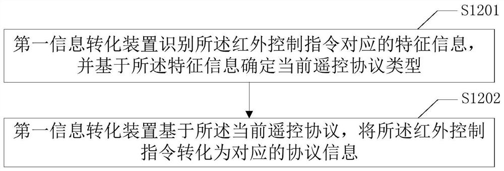 Infrared remote control test method, information conversion device and computer readable storage medium