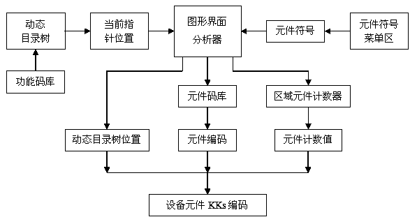 Automatic KKs code generating method for power plant equipment elements