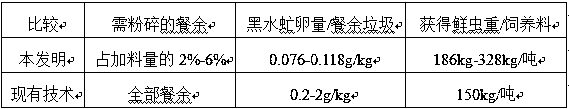 Method for feeding hermetia illucens larvae by using kitchen waste and application