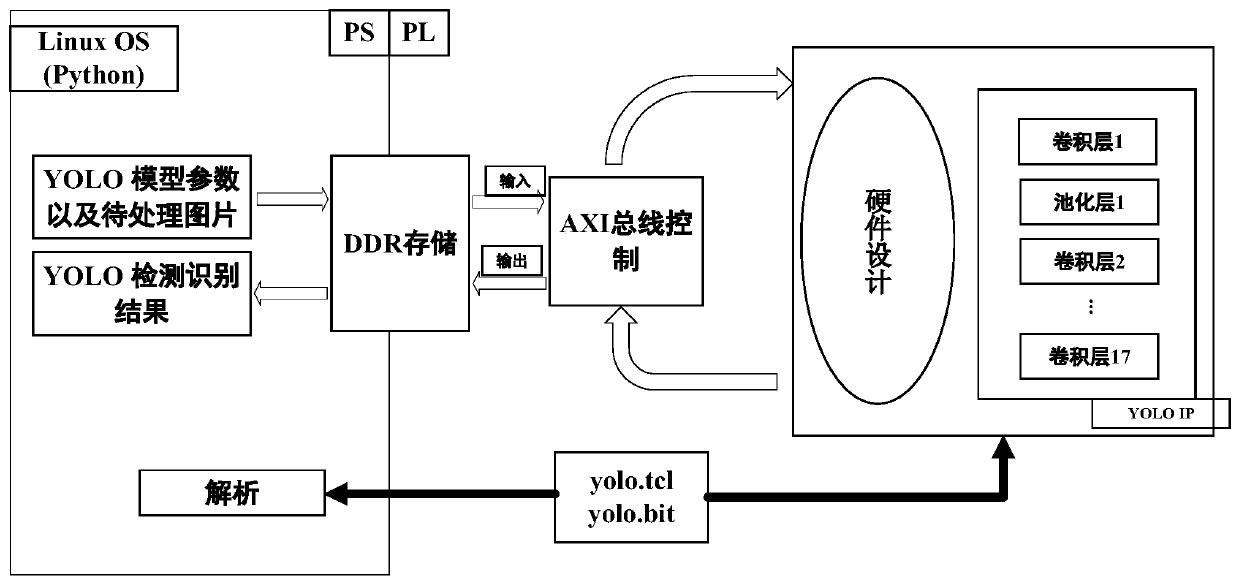 Winograd YOLOv2 target detection model method based on FPGA acceleration