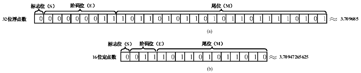 Winograd YOLOv2 target detection model method based on FPGA acceleration