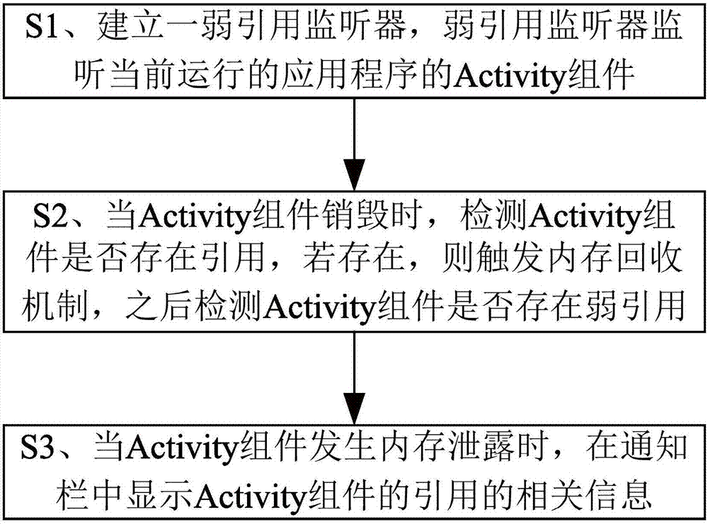 Memory leakage detection method and apparatus for Android application