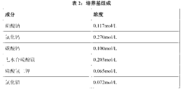 Culture medium of single-cell microalgae and method for treating lead-containing wastewater by using single-cell microalgae