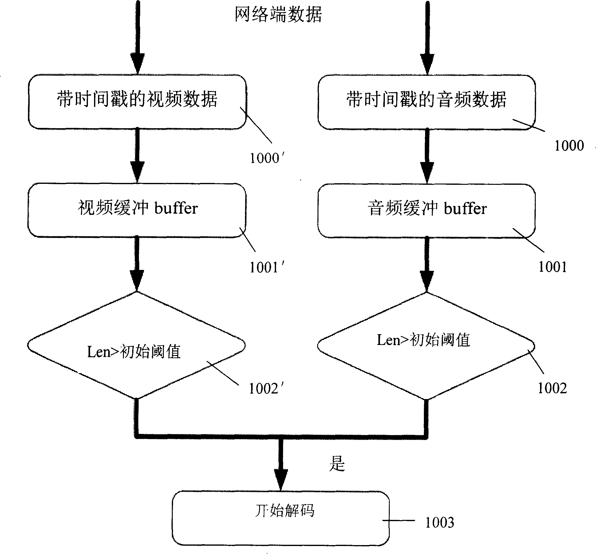 Method for synchronization of audio frequency and video frequency of stream media terminal