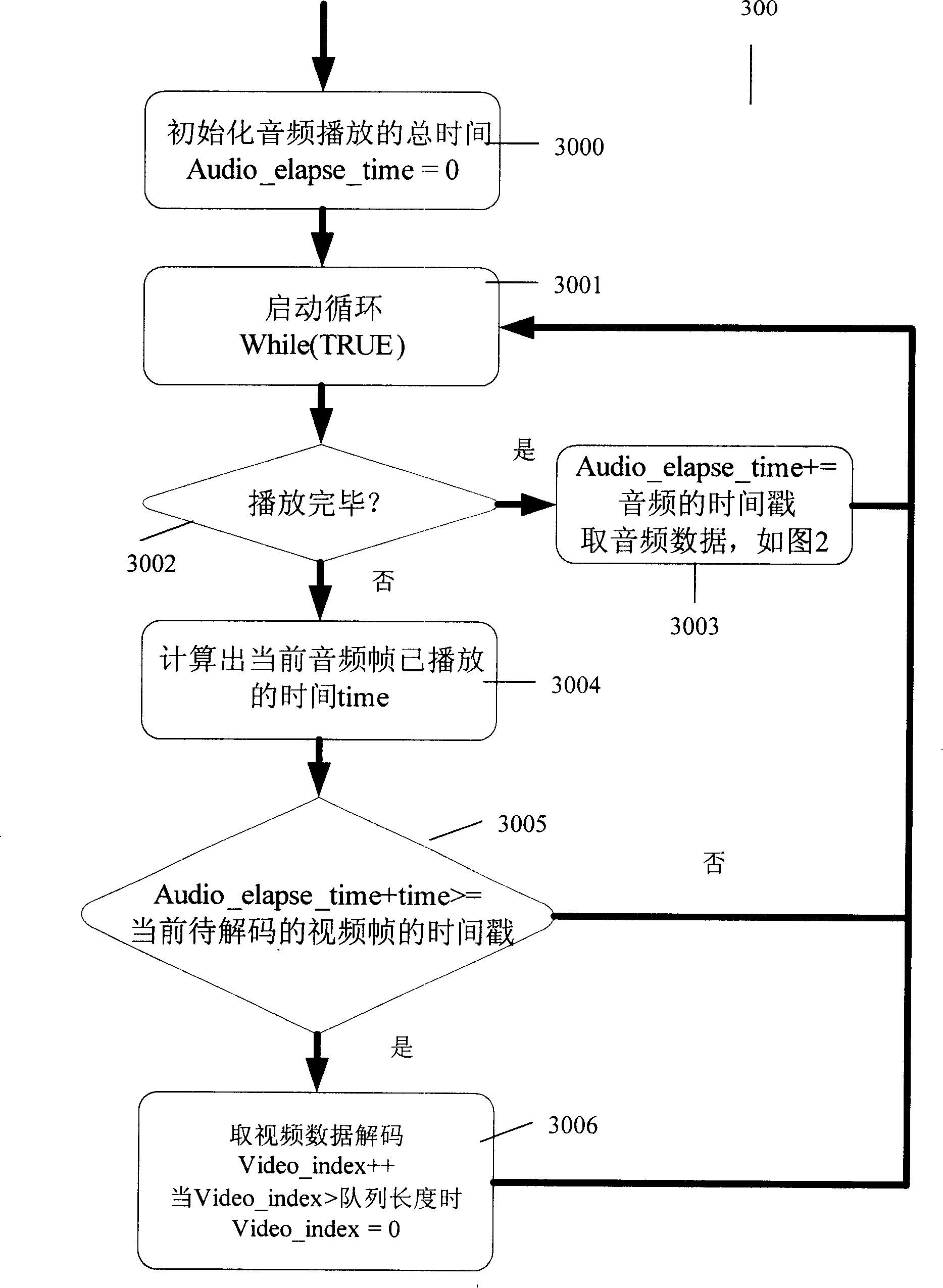 Method for synchronization of audio frequency and video frequency of stream media terminal