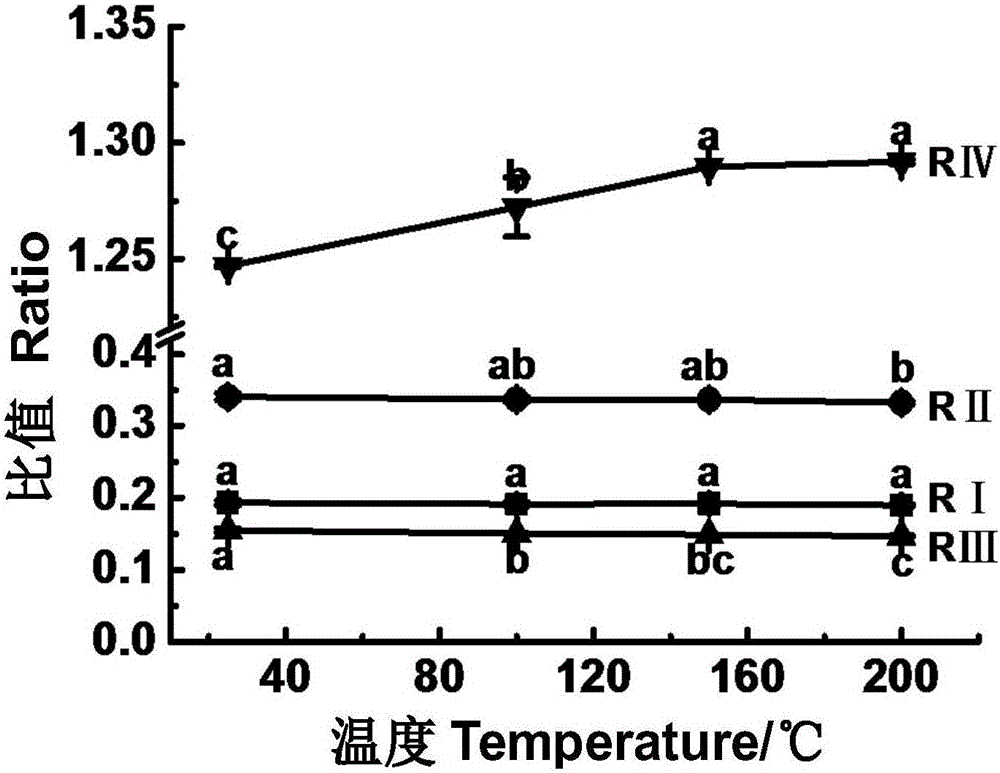 Method for rapidly identifying oxidation degree of peony seeds and secondary protein structures