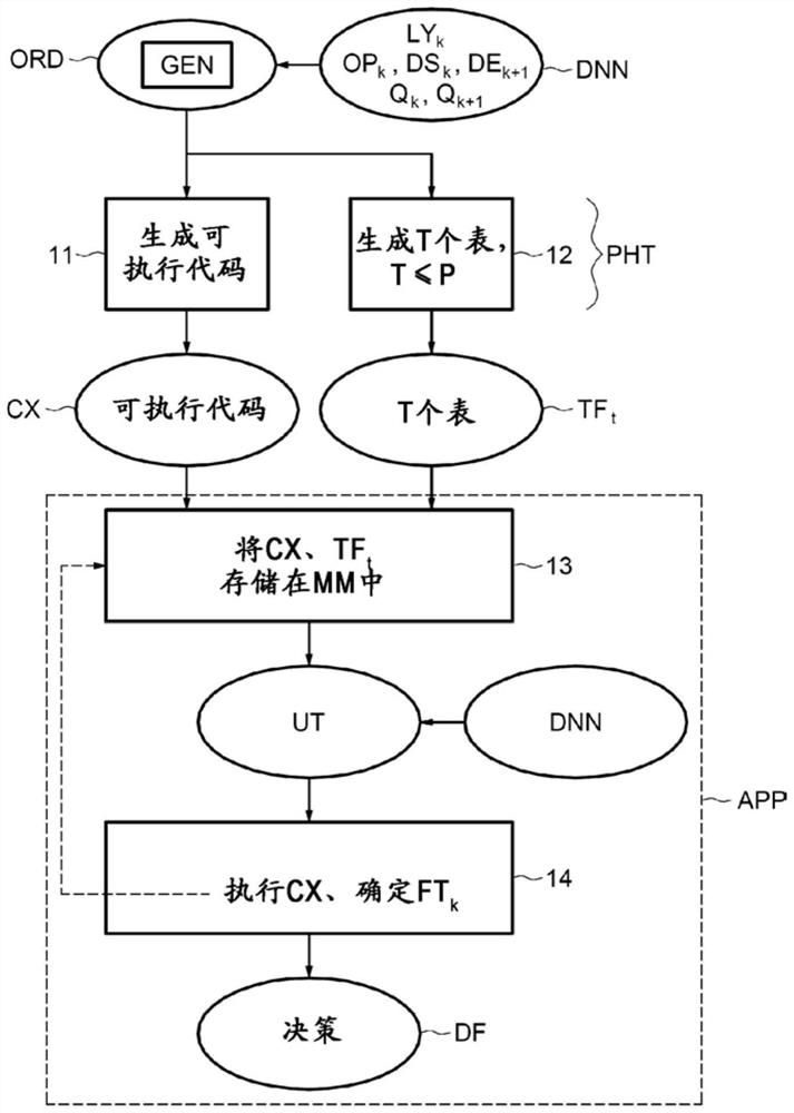 Method and computer tool for determining functions for transfer between pairs of successive layers of a neural network