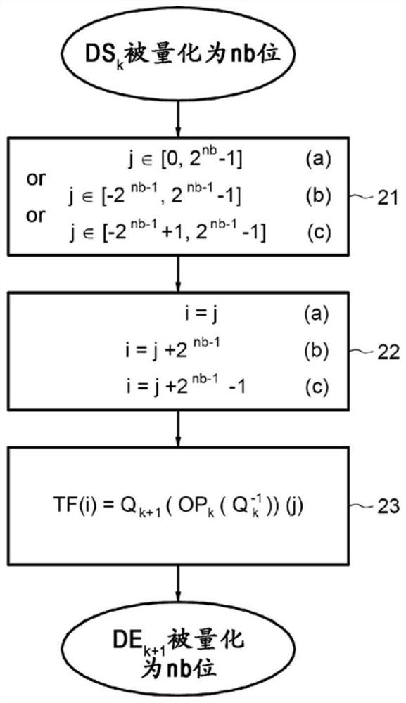 Method and computer tool for determining functions for transfer between pairs of successive layers of a neural network