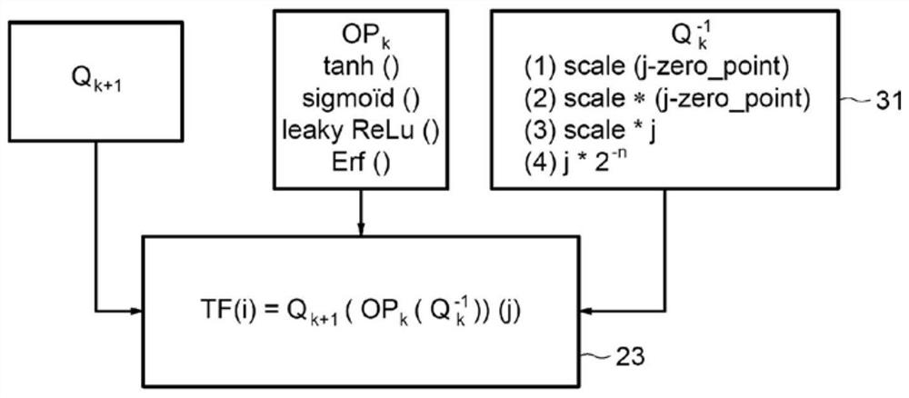 Method and computer tool for determining functions for transfer between pairs of successive layers of a neural network