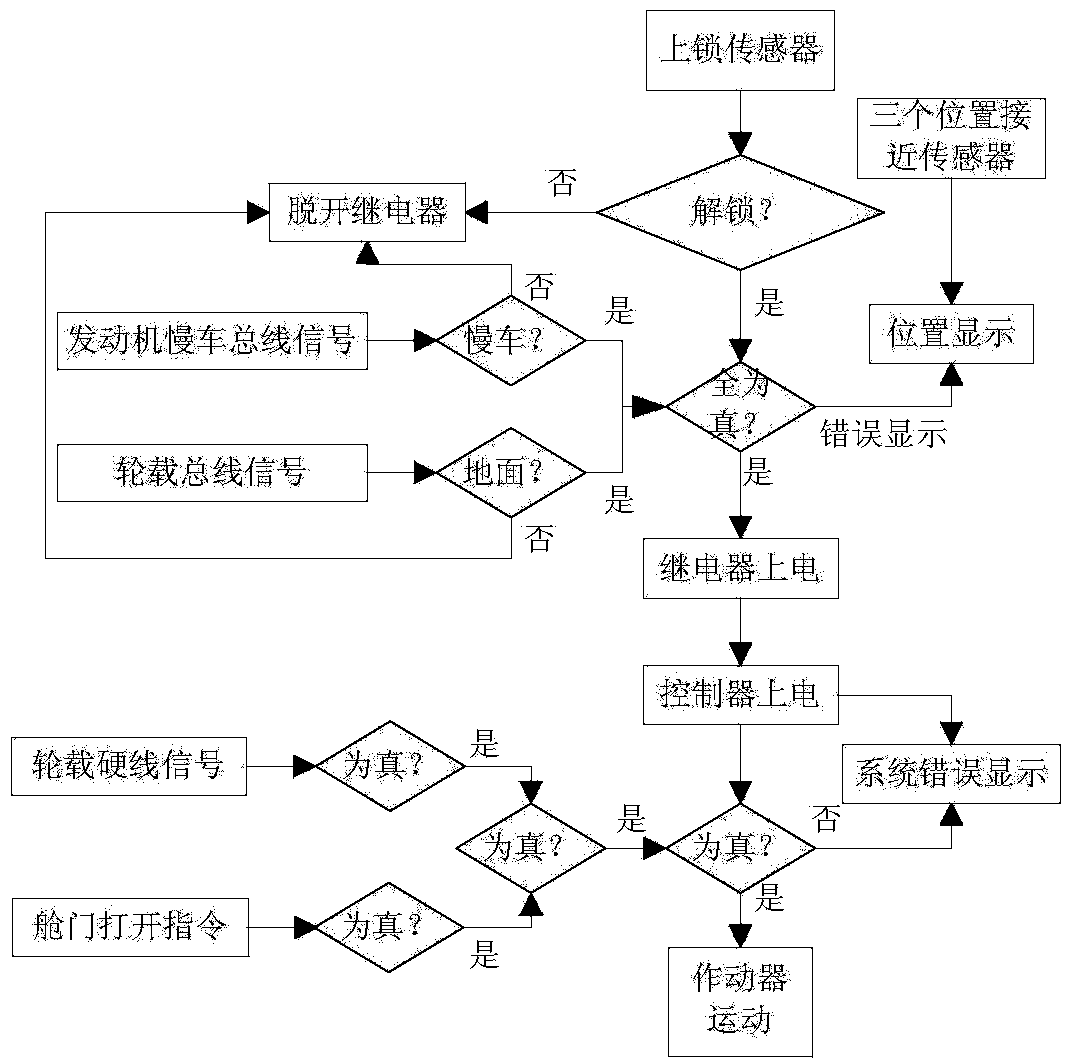 Airplane power-driven cabin door safety control system and control method thereof