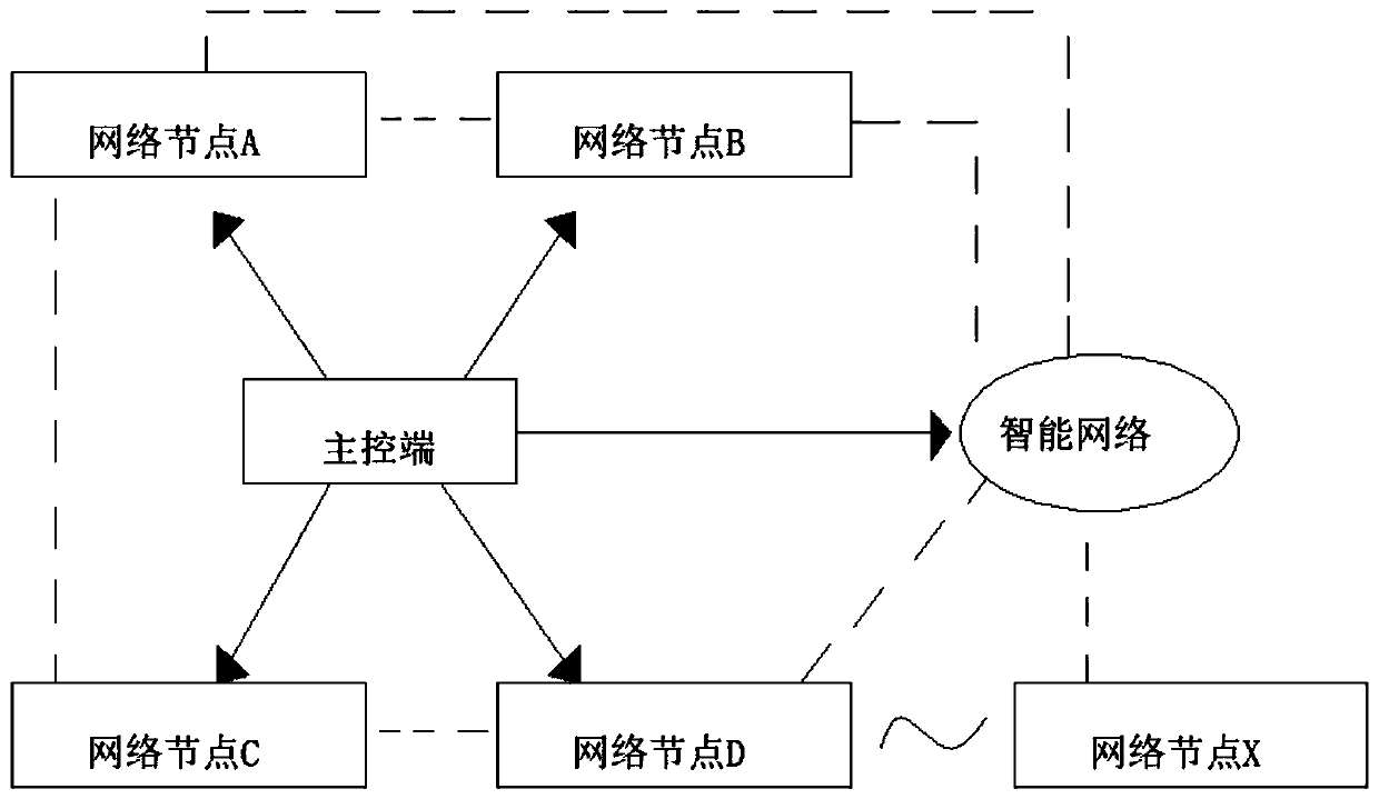 Low-standby power consumption intelligent lamp control system employing new networking technology