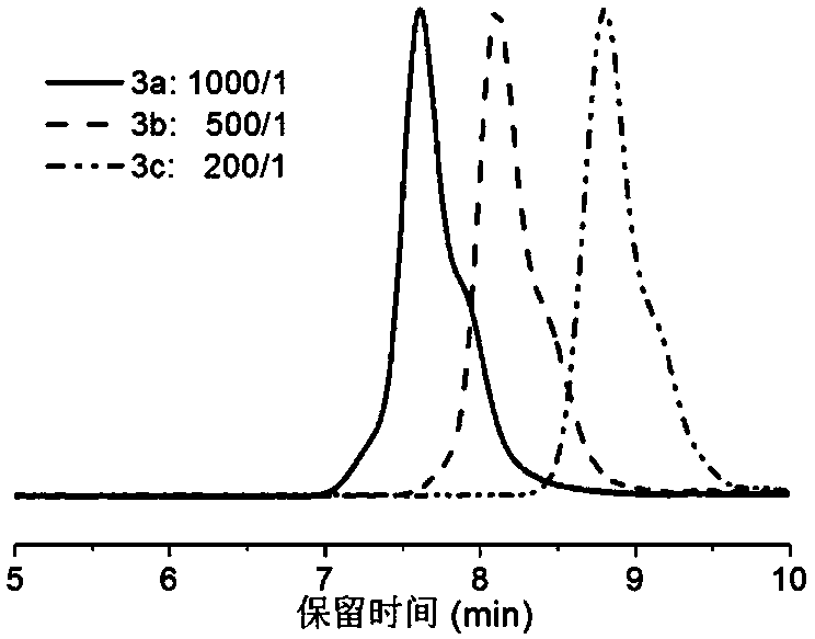 A kind of green synthetic method of acrylonitrile polymer