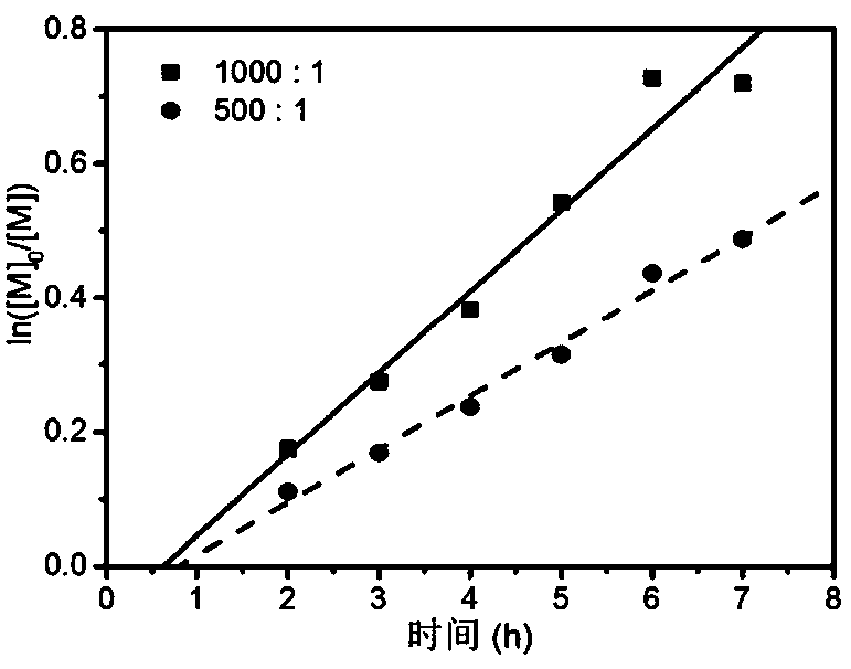 A kind of green synthetic method of acrylonitrile polymer