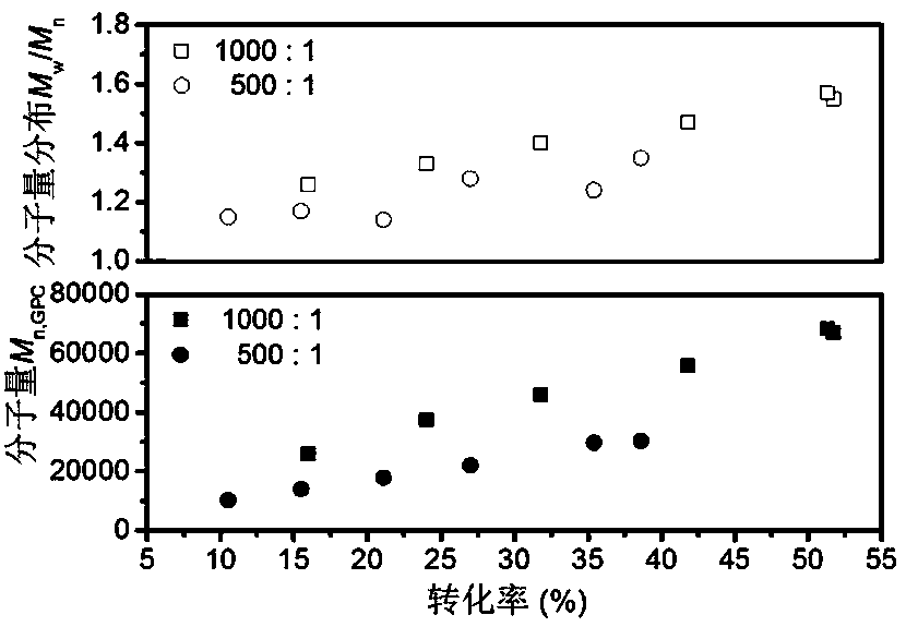 A kind of green synthetic method of acrylonitrile polymer